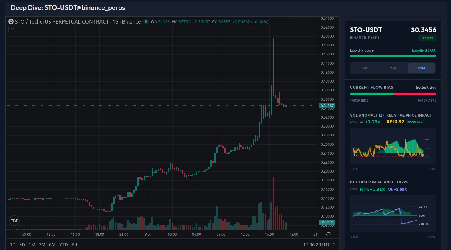 STO-USDT Binance Perpetuals, 15-minute chart at 15:06 UTC. The 60-minute Deep Dive panel is active. The dramatic spike to $0.49 and immediate crash are clearly visible. Vol Anomaly Z-Score shows −1.73, confirming volume is now well below average. Net Taker Imbalance on the 60m timeframe has moved to −10.4, the hourly regime has flipped to sell-dominant.