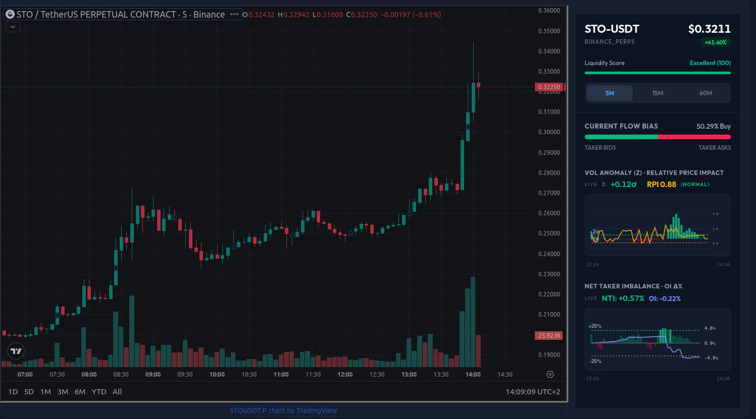 STO-USDT Binance Perpetuals, 5-minute chart at 12:09 UTC. The Deep Dive right panel shows 5-minute timeframe indicators immediately after the first squeeze. Net Taker Imbalance is reading near −5.4 on the 5m timeframe short-term selling pressure as longs book profits, but this is noise against the larger structure.