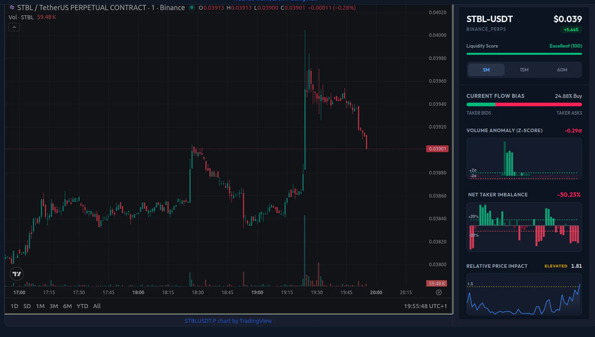 AnomIQ Deep Dive on STBL-USDT Perpetual at 18:24 UTC: Volume Z-Score spike with Net Taker Imbalance near zero