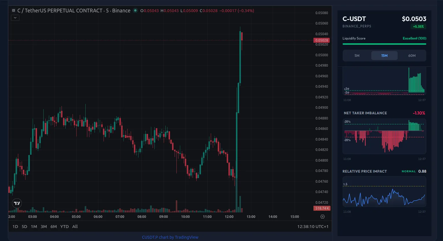 C-USDT Perpetual 15-minute chart on March 24, 2026. The sustained sell drift is visible on the left, followed by the single large breakout candle at 11:20 UTC after the shakeout low. The AnomIQ Deep Dive panel shows Net Taker Imbalance near zero at the exhaustion moment on the breakout, with price at $0.0503.