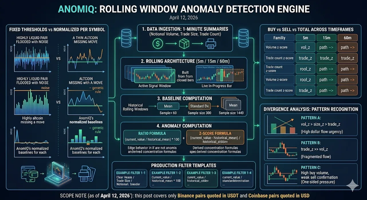 How to Detect Crypto Volume Anomalies in Real Time (Binance USDT + Coinbase USD) blog post