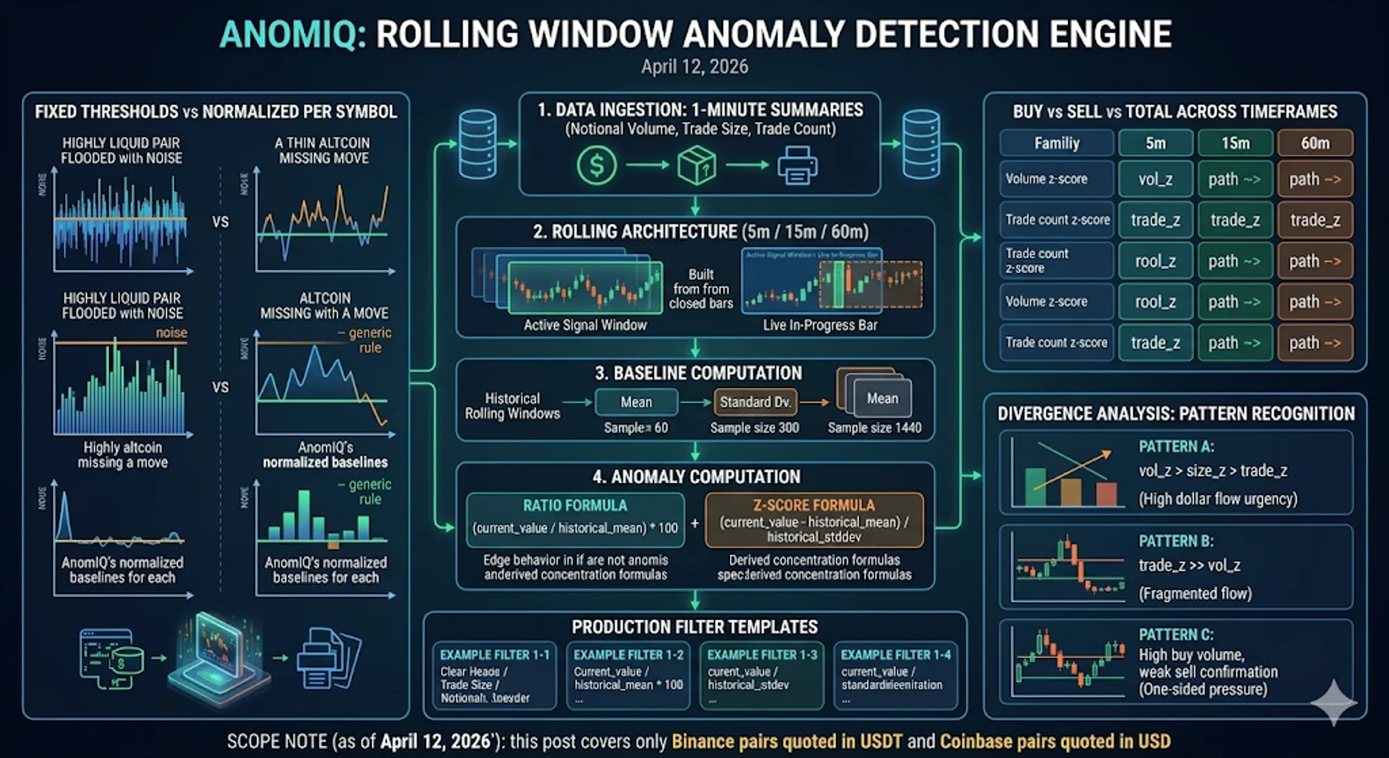 Cover for How to Detect Crypto Volume Anomalies in Real Time (Binance USDT + Coinbase USD)