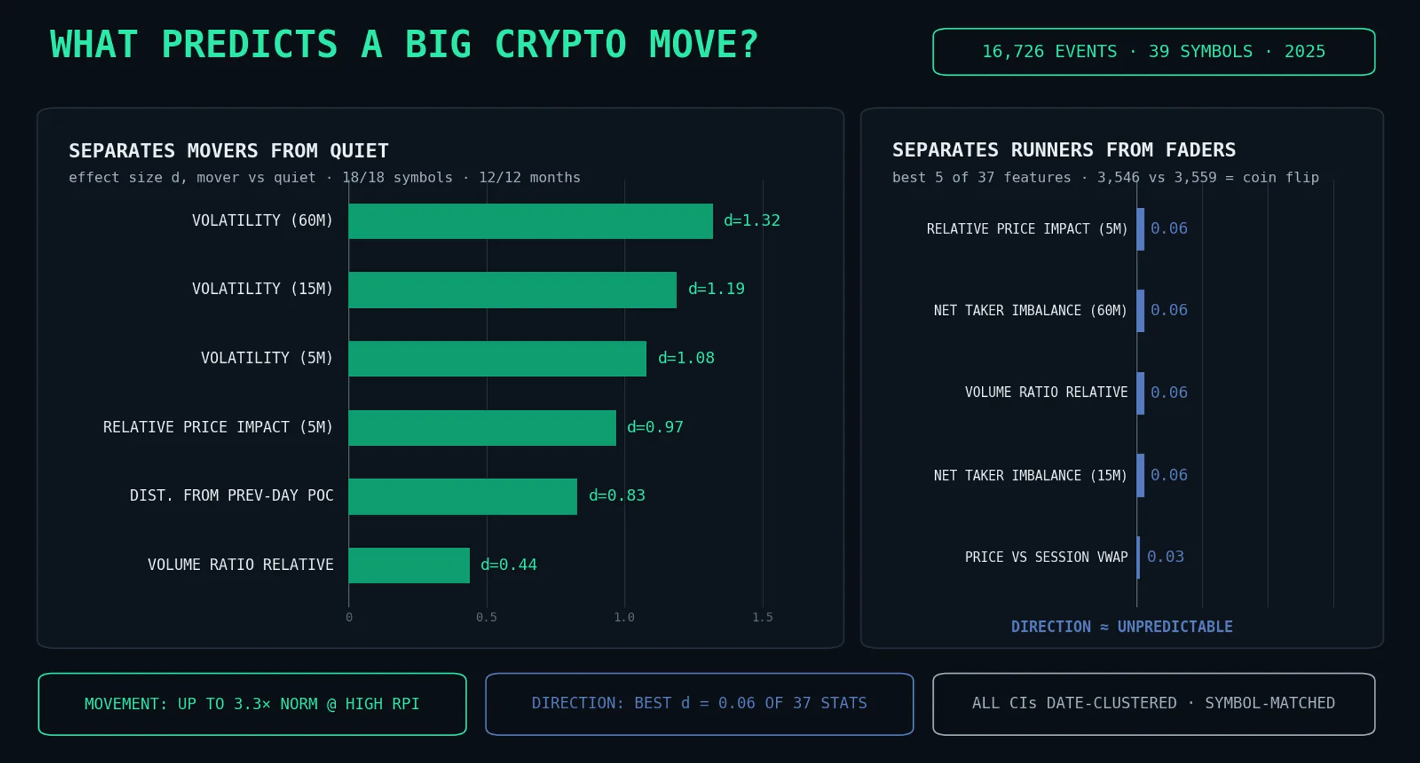 Horizontal bar chart of effect sizes separating crypto events that preceded large price moves from events that went quiet; volatility and relative price impact show the largest bars while direction-prediction features sit near zero.