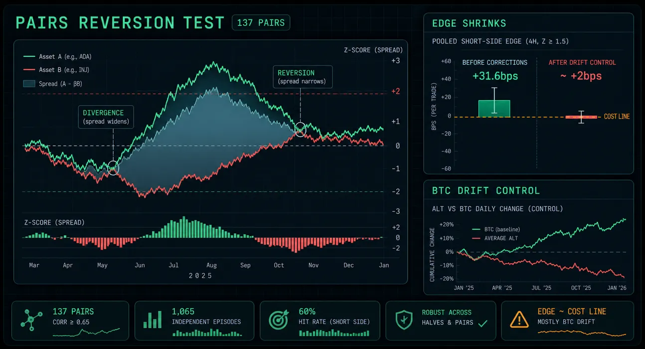 Does Crypto Pairs Trading Work? I Backtested 137 Cointegrated Pairs blog post