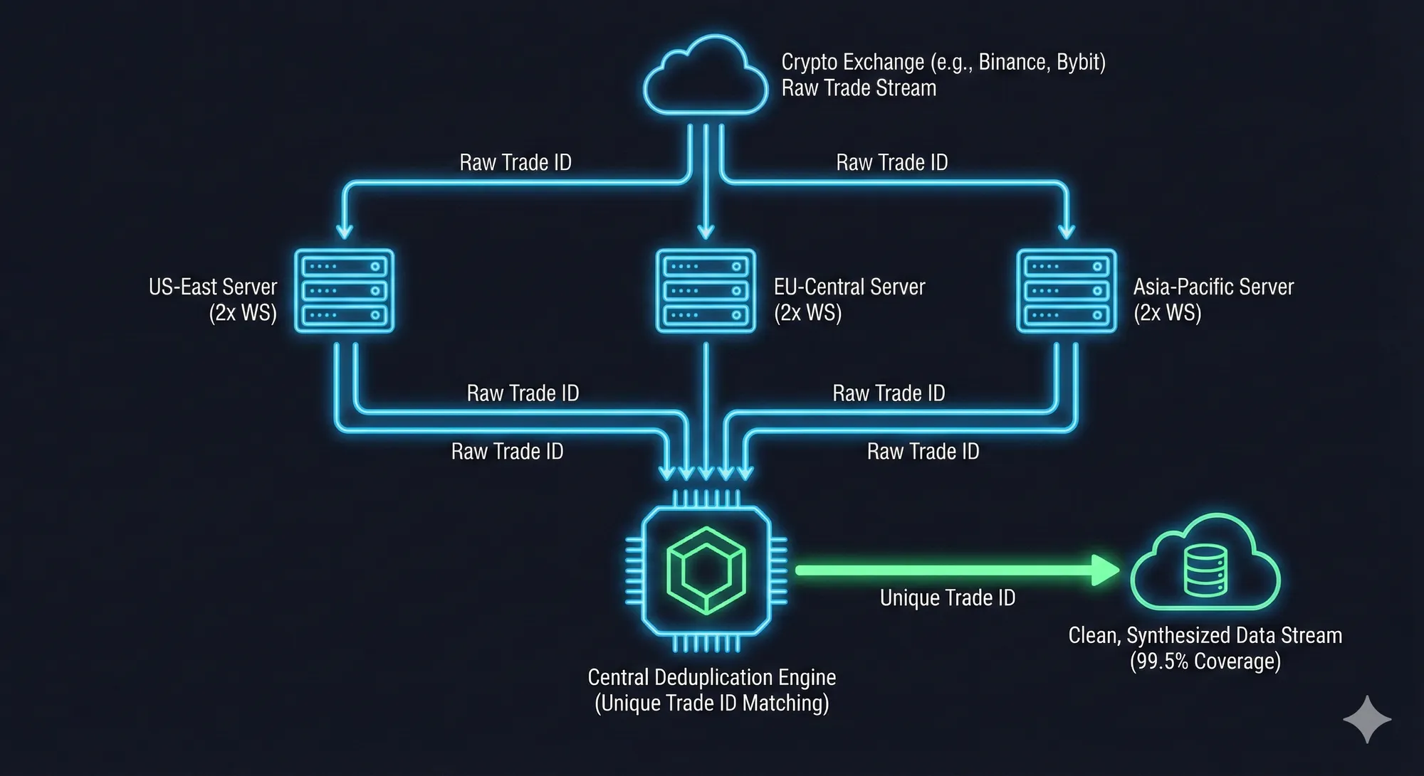 Cover for Achieving 99.5% Data Accuracy: The AnomIQ Redundancy Architecture