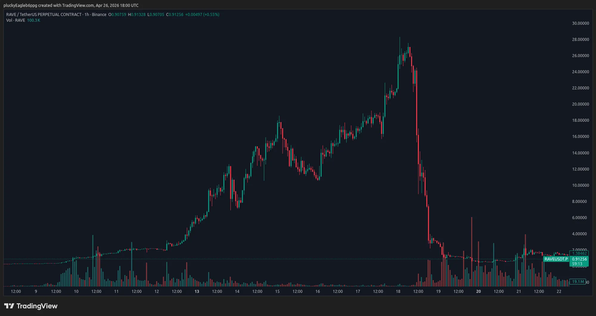 Cover for Early Signs of a Potential Short Squeeze: RAVE-USDT Case Study