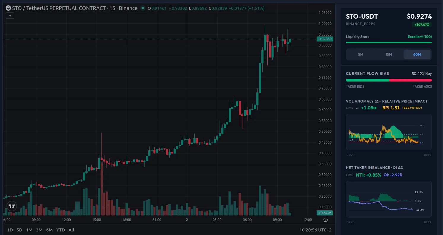 STO-USDT Binance Perpetuals, 15-minute chart taken after the main squeeze. Price consolidated between $0.85 and $0.94 with positive buy_vol_z readings confirming genuine accumulation after the initial liquidation cascade.