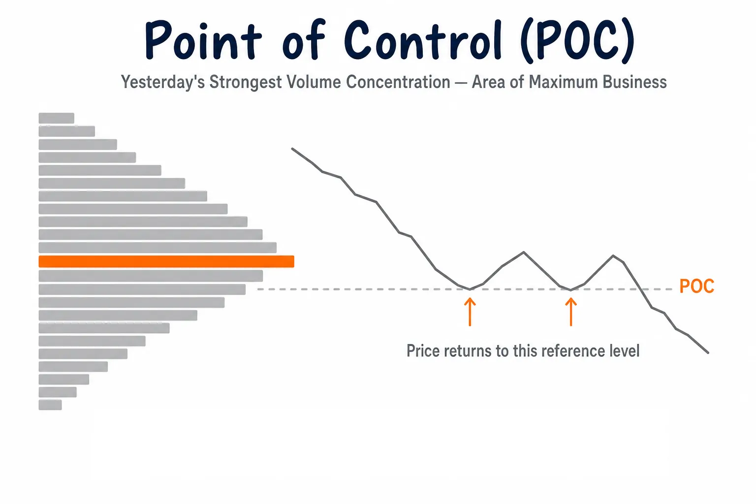 Infographic showing previous-day Point of Control as the highest-volume price bucket with signed and absolute distance examples.