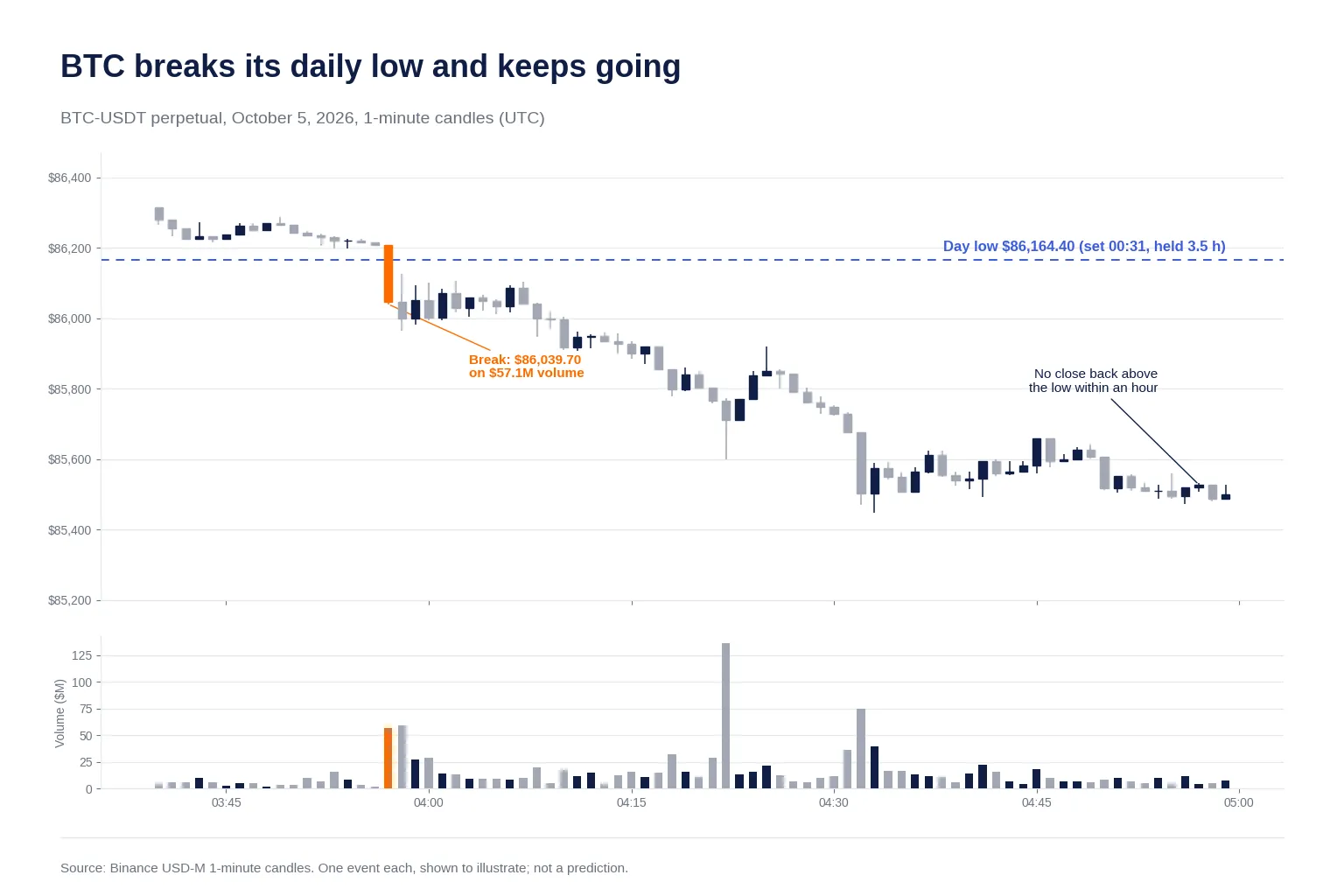 BTC 1-minute chart, Oct 5, 2026: day low $86,164.40 breaks at 03:57 UTC on $57.1M volume, no close back above it