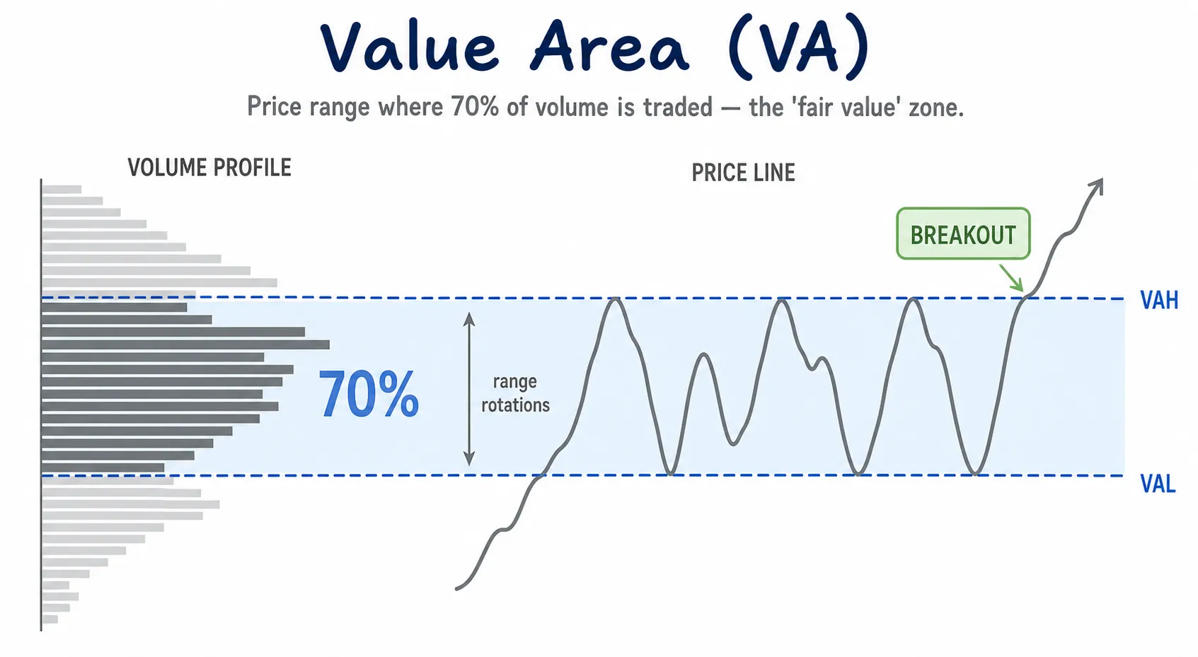 Infographic showing Value Area between VAL and VAH with signed distance below, inside and above the range.